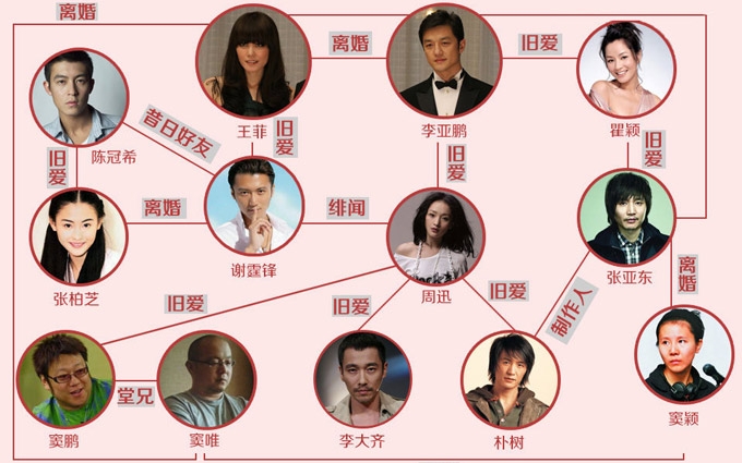 王菲李亚鹏离婚 娱乐圈神样关系没人懂