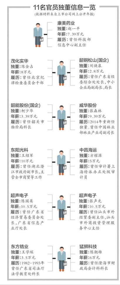 44家上市公司11名官员独董有人兼任协会会长