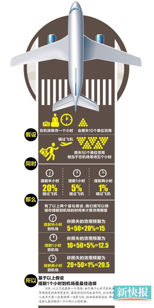 赶飞机经济学：提前多久到机场为最佳？