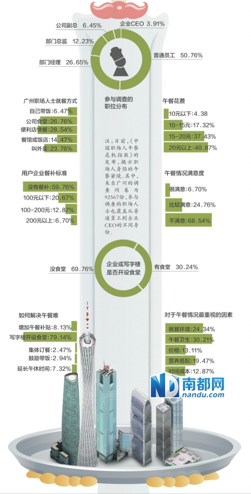 近七成职场人士所在企业没开设食堂