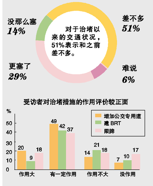 治堵30条出台3年 超五成受访者仍觉堵