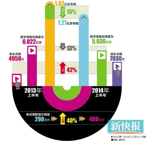 全球专辑销量下滑 黑胶却逆势上扬