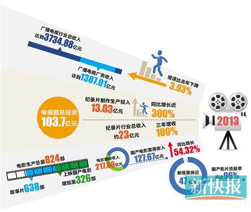 纪录片投入增三倍 国产电影票房猛增 