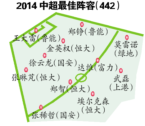2014中超恒大有失落 粤将添光彩