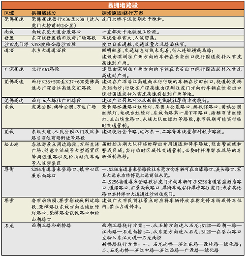 2015春节前夕 广州高速公路拥堵 这些路段请绕行