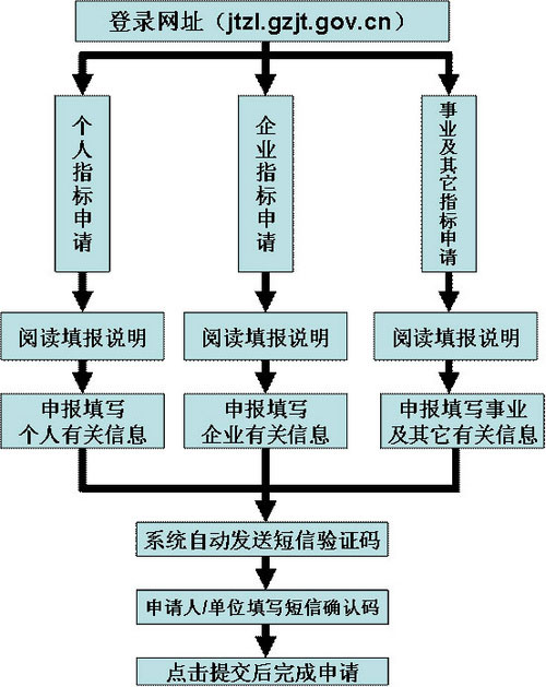 精确每一步 广州车牌摇号完全攻略