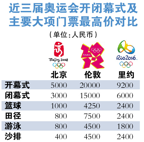 2016年里约奥运会门票正式开售