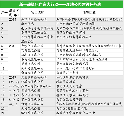 广州今年将新添7个湿地公园